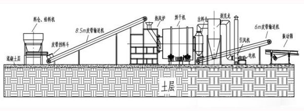 沙子烘干機熱風爐優(yōu)缺點對比和改進方案