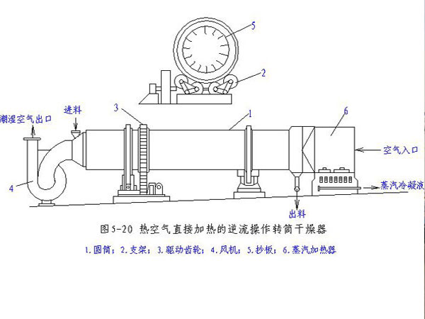 粉煤灰烘干机出现温度或高或低现象的原因